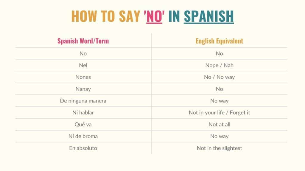 How to Say No in Spanish 18 Standard & Slang Words