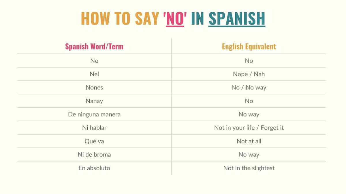 graphic showing different ways to say no in spanish