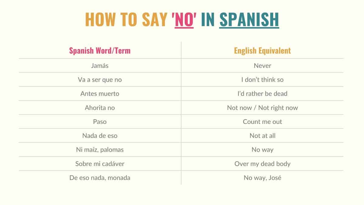 chart showing different expressions to say no in spanish