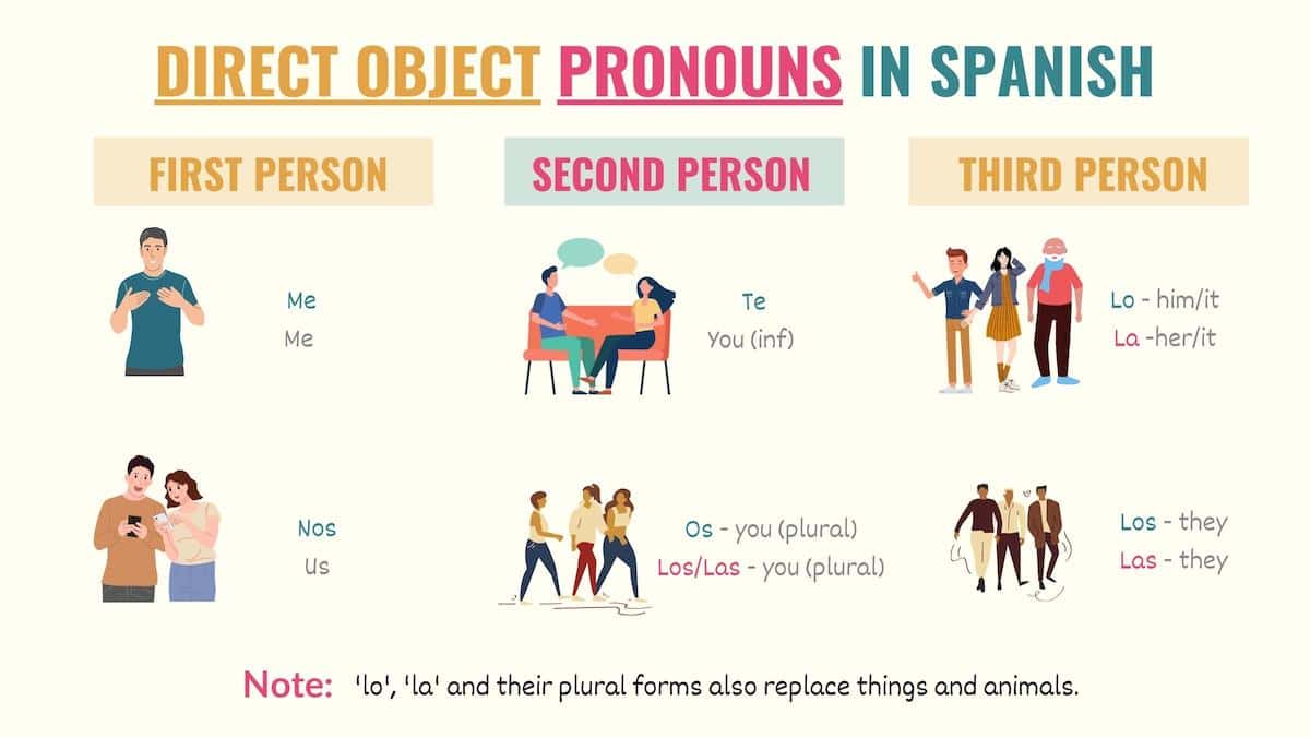 graphic showing direct object pronouns in spanish
