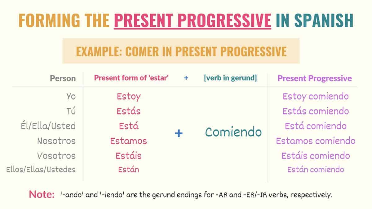 conjugation chart showing how to form the present progressive in spanish