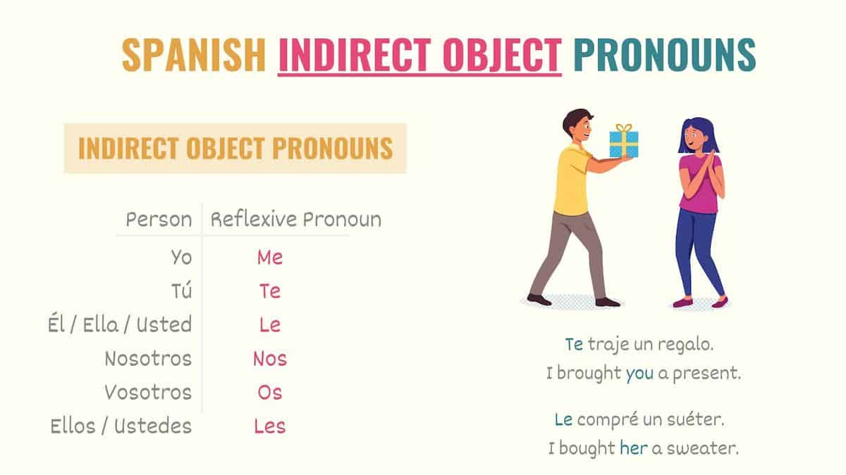 chart with spanish indirect object pronouns