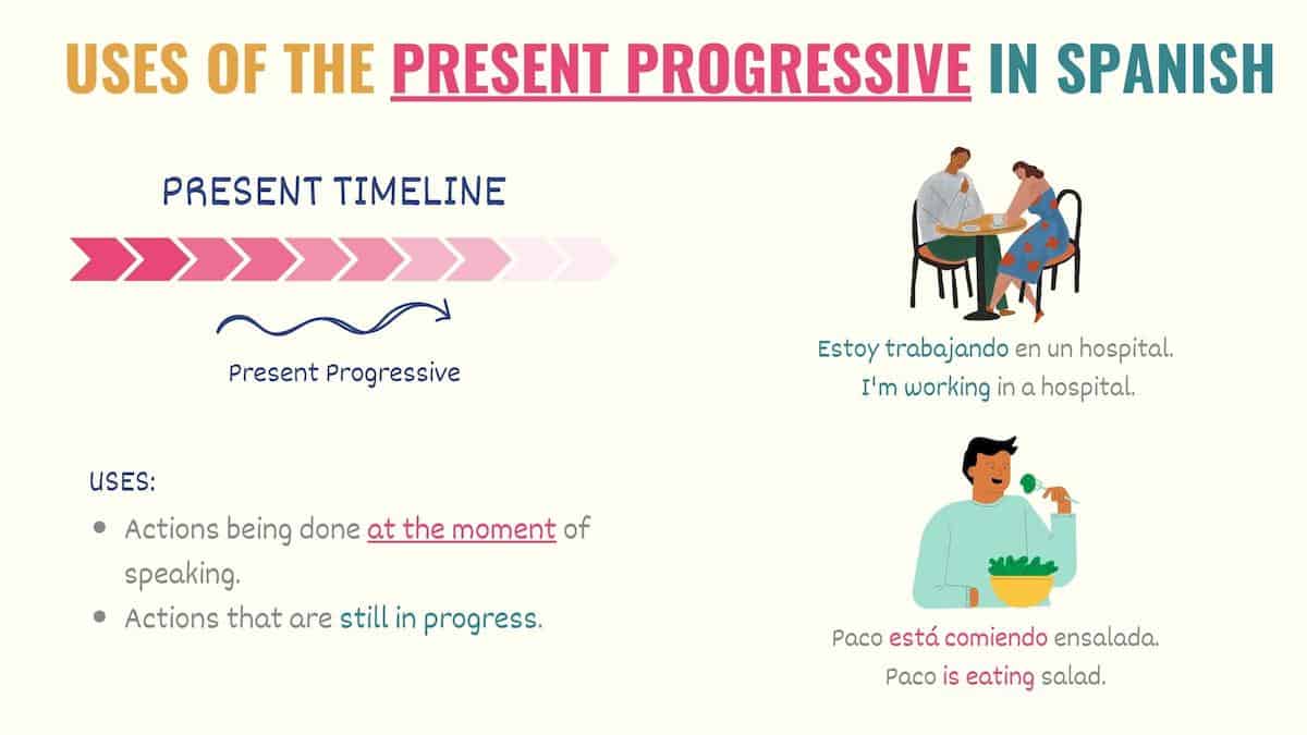 graphic showing how to use the present progressive in spanish