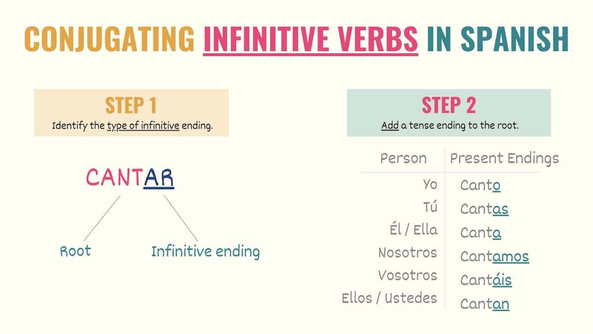 graphic explaining how to conjugate infinitive verbs in Spanish