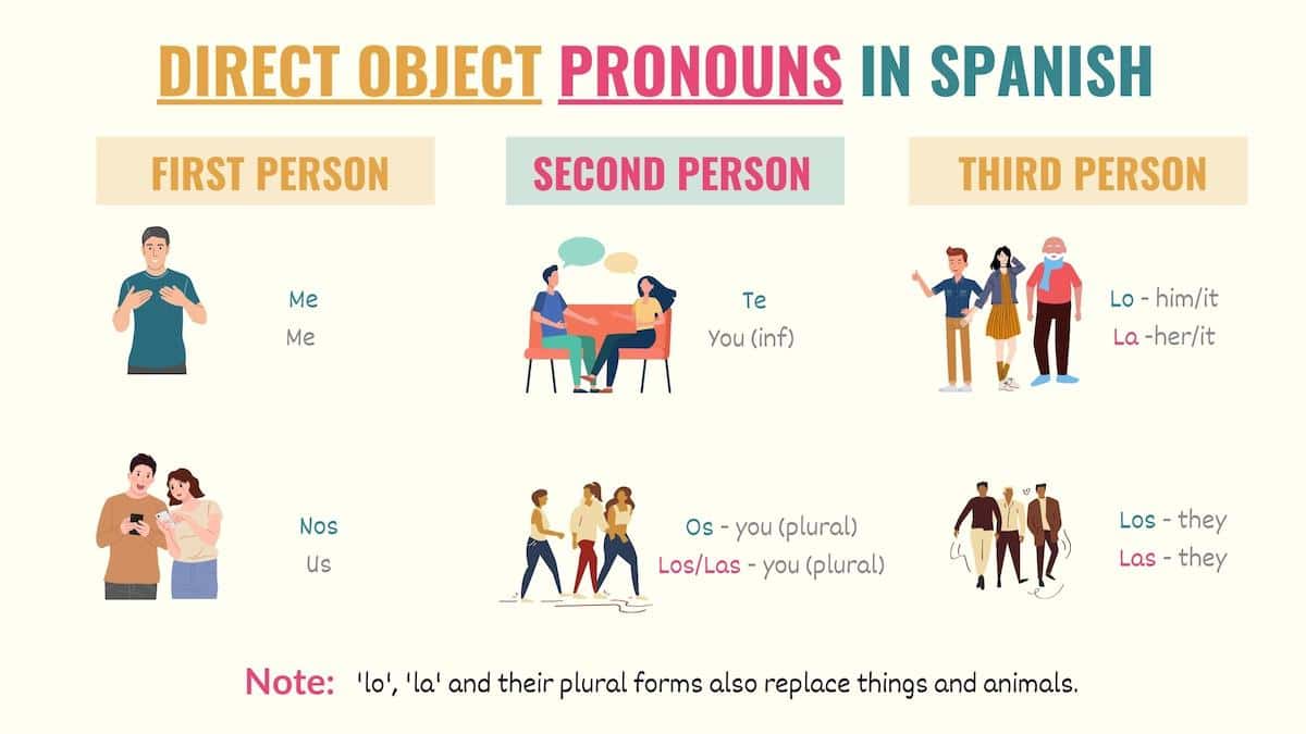 graphic showing the direct object pronouns in spanish