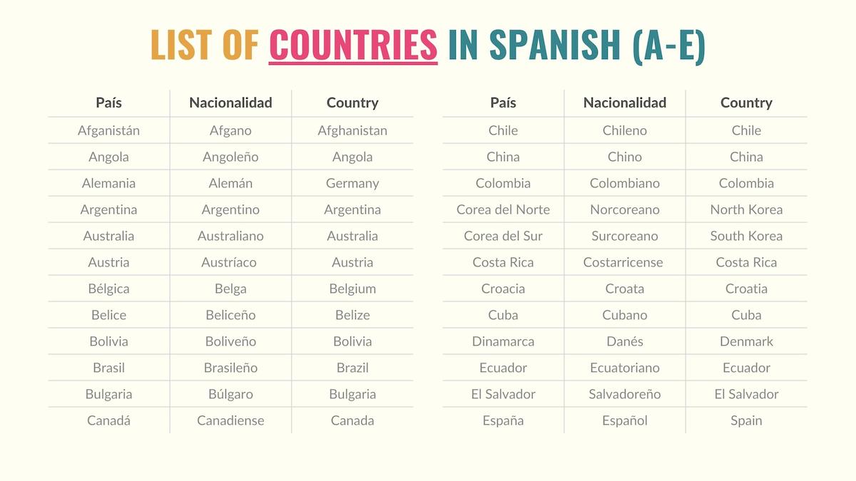 chart showing countries and nationalities in spanish