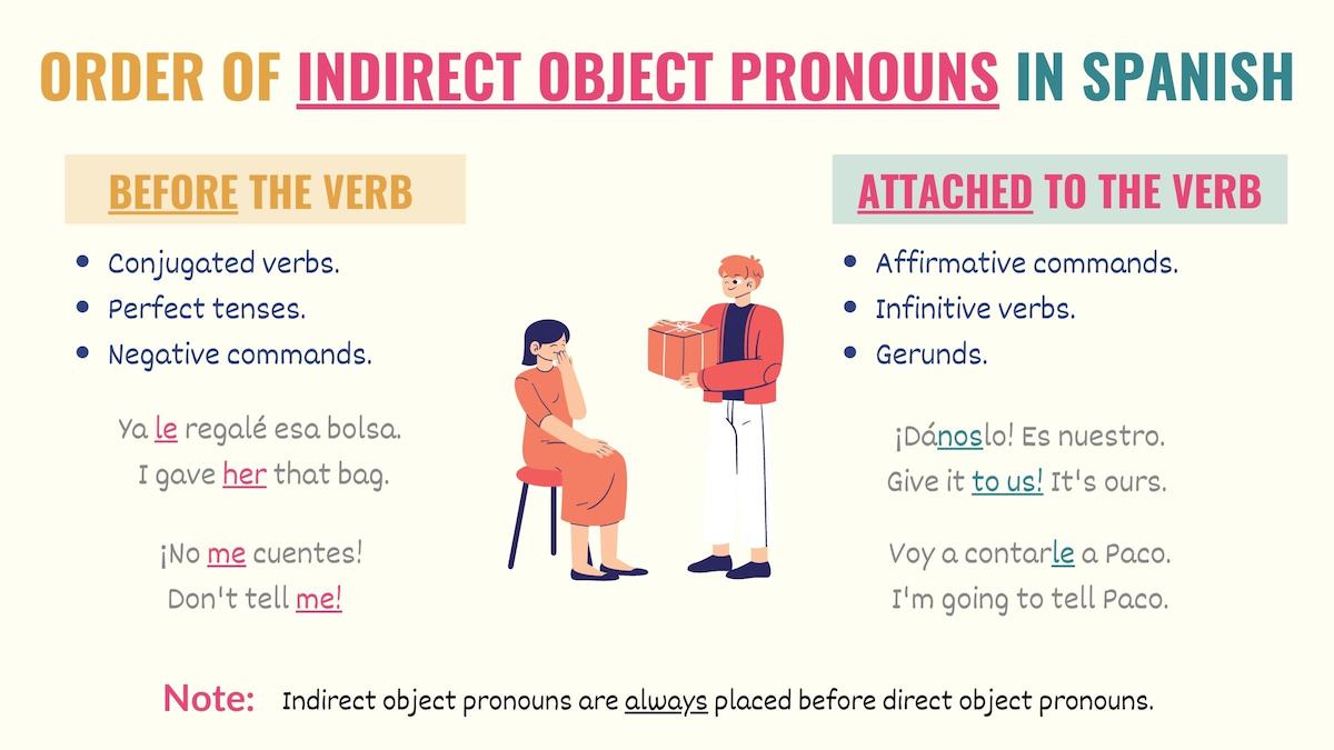 graphic showing the correct order of indirect object pronouns in spanish