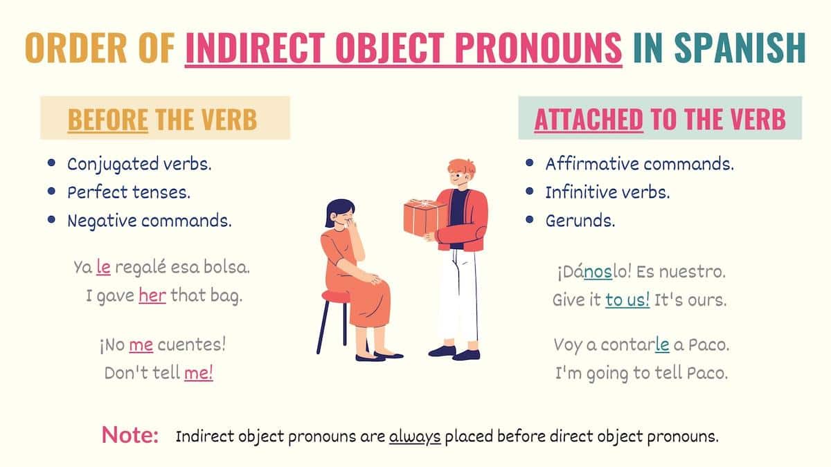 graphic showing the correct order of indirect object pronouns in spanish