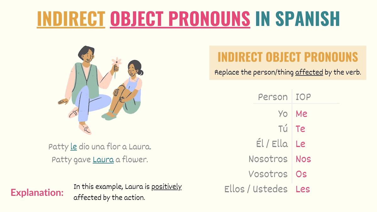 chart with indirect object pronouns in spanish