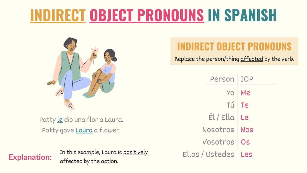 Spanish Indirect Object Pronouns 101 The Complete Guide Fill In The 