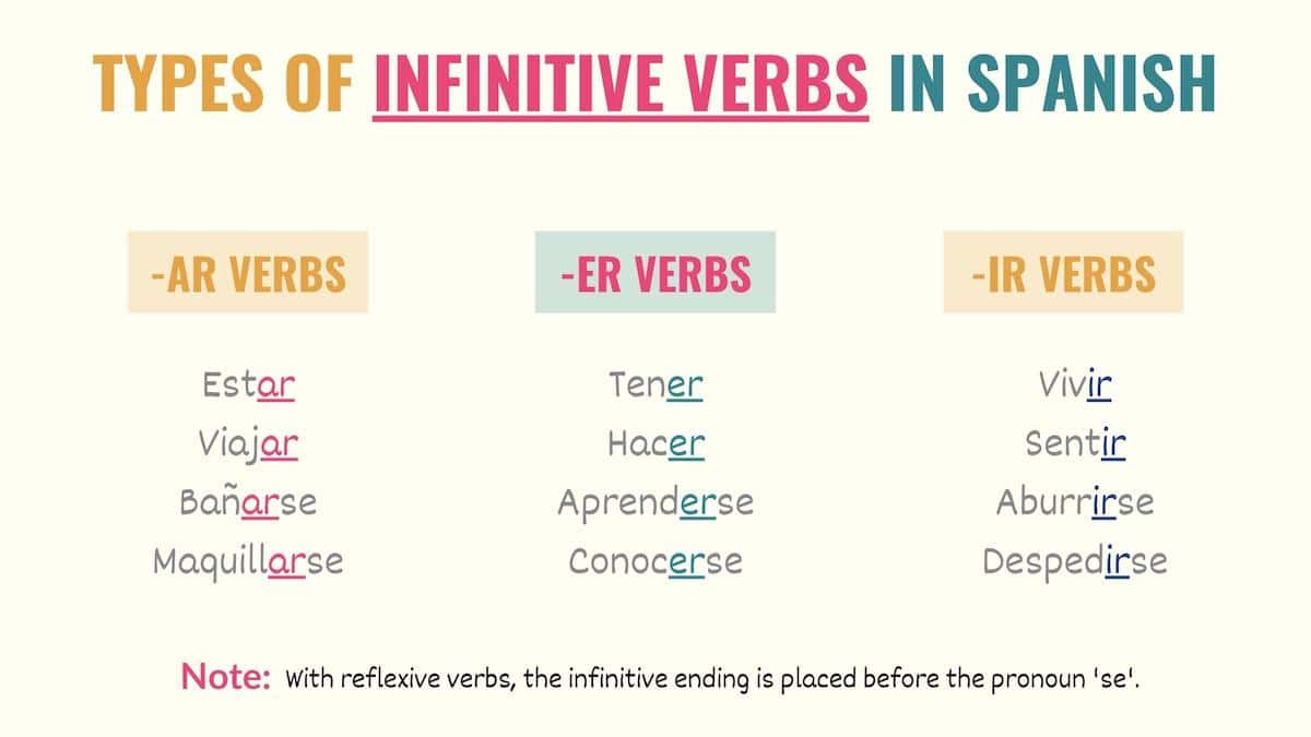 chart showing the infinitive endings in Spanish