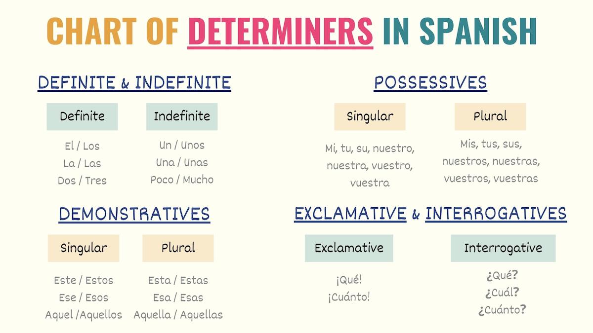 chart showing Spanish determiners including possessives, definites, indefinites, demonstratives, interrogatives and exclamatives
