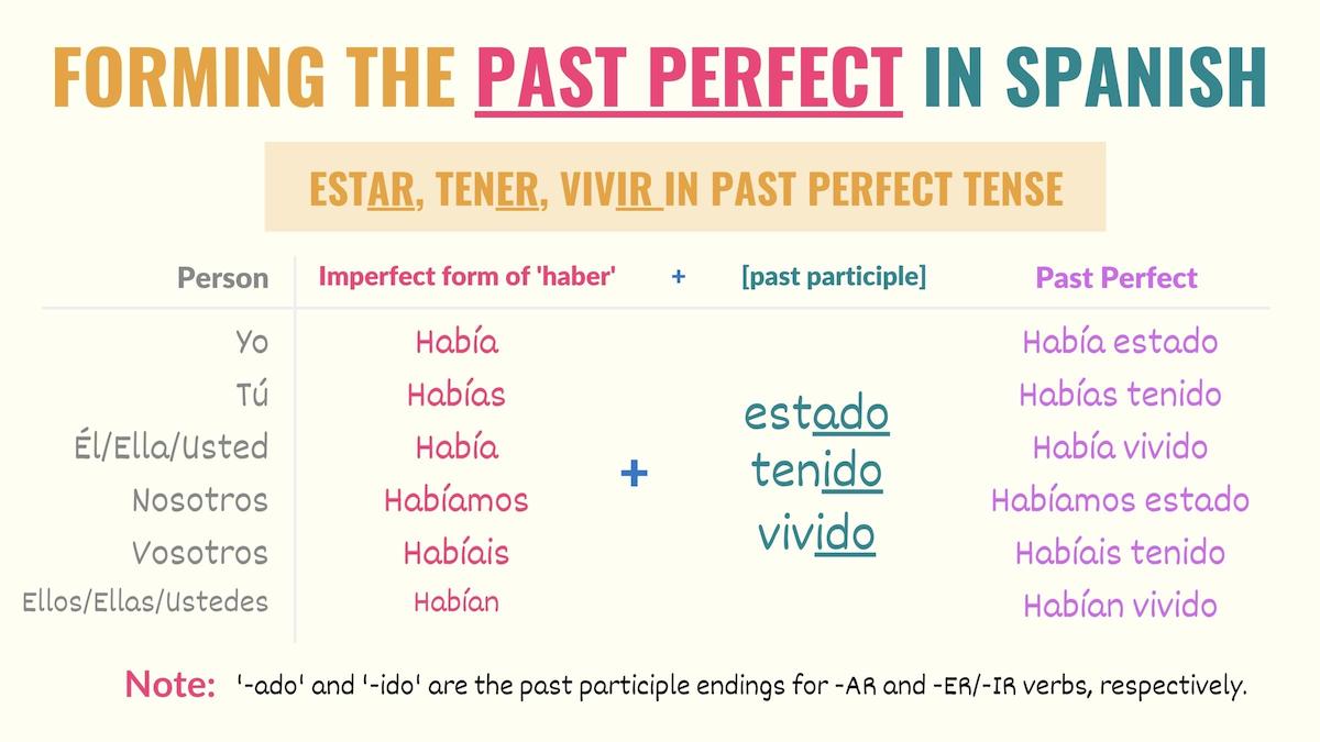 conjugation chart showing how to form the past perfect Spanish tense