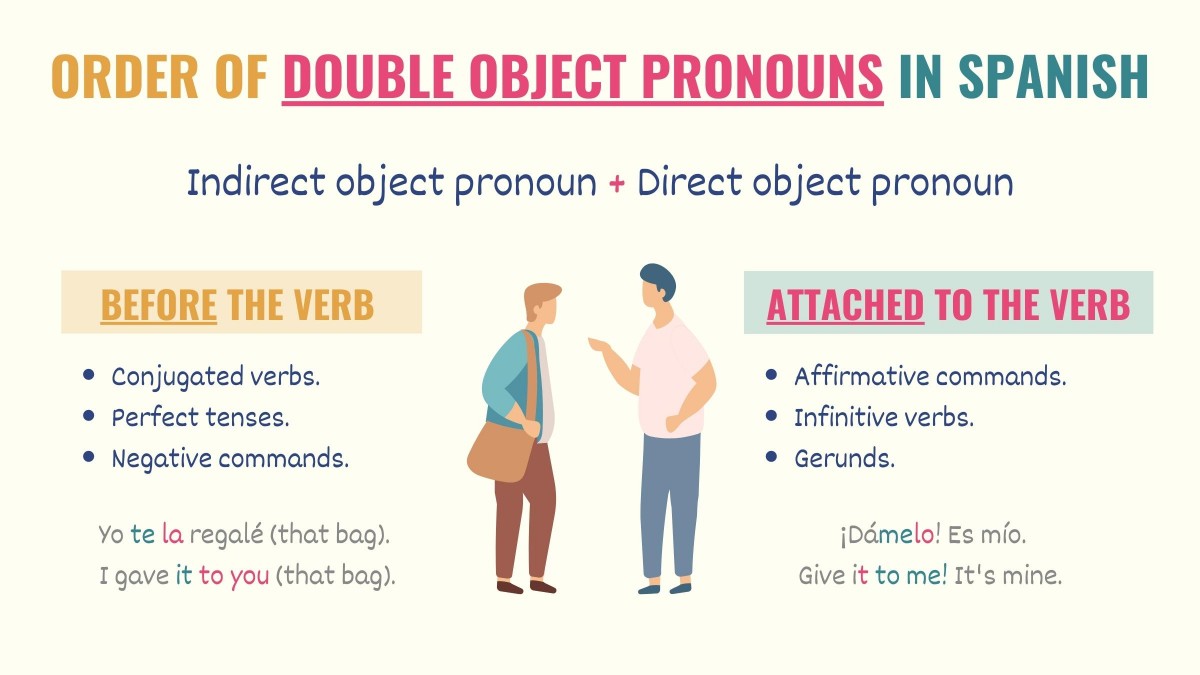graphic showing the order of double object pronouns in spanish
