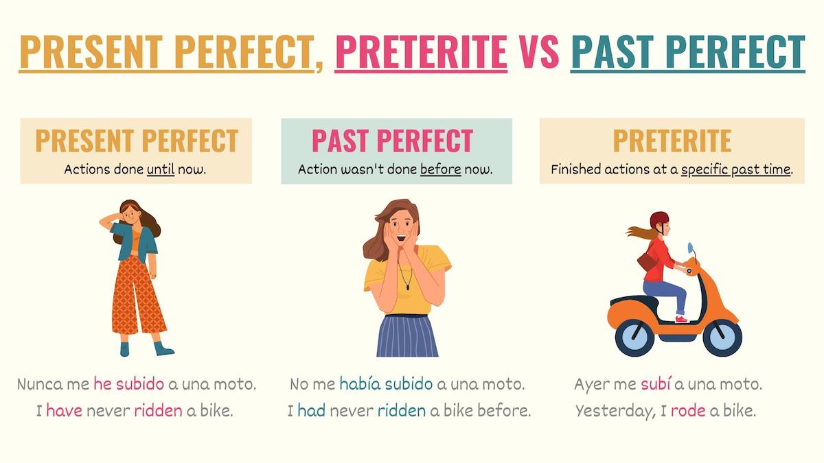 graphic showing the difference between present perfect, preterite and past perfect in Spanish