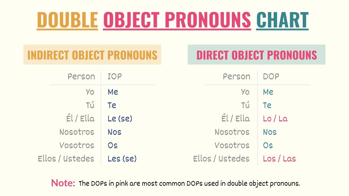 Double Object Pronouns In Spanish Guide Chart PDF