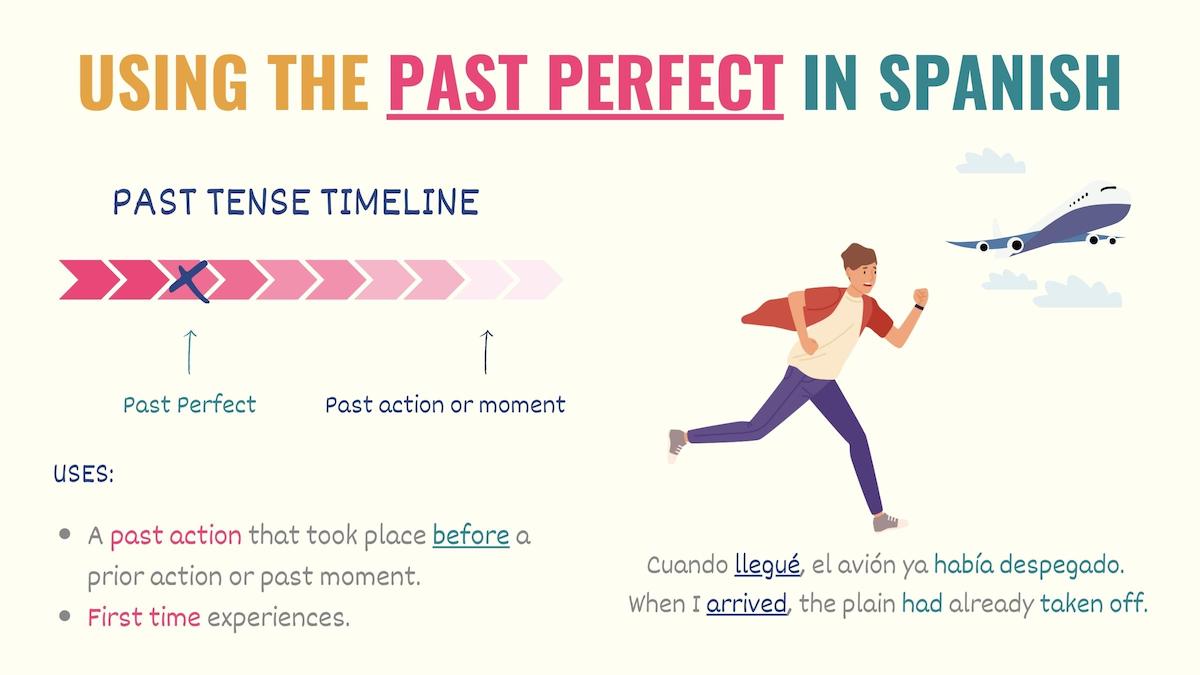 graphic with past timeline showing how to use the past perfect in Spanish