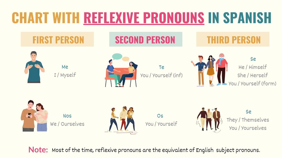 chart with reflexive pronouns in spanish