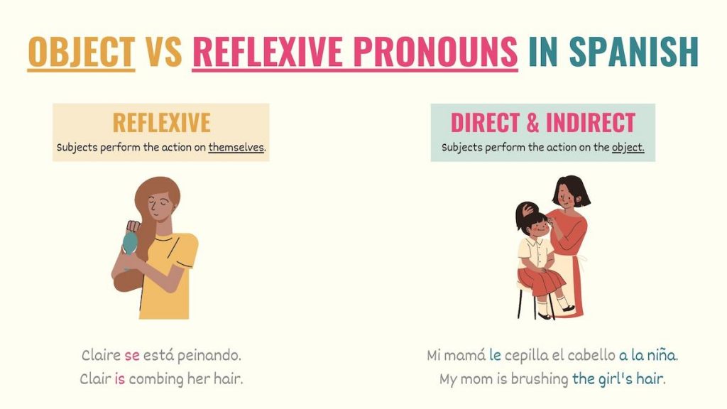 graphic showing the difference between direct object pronouns and reflexive verbs in Spanish