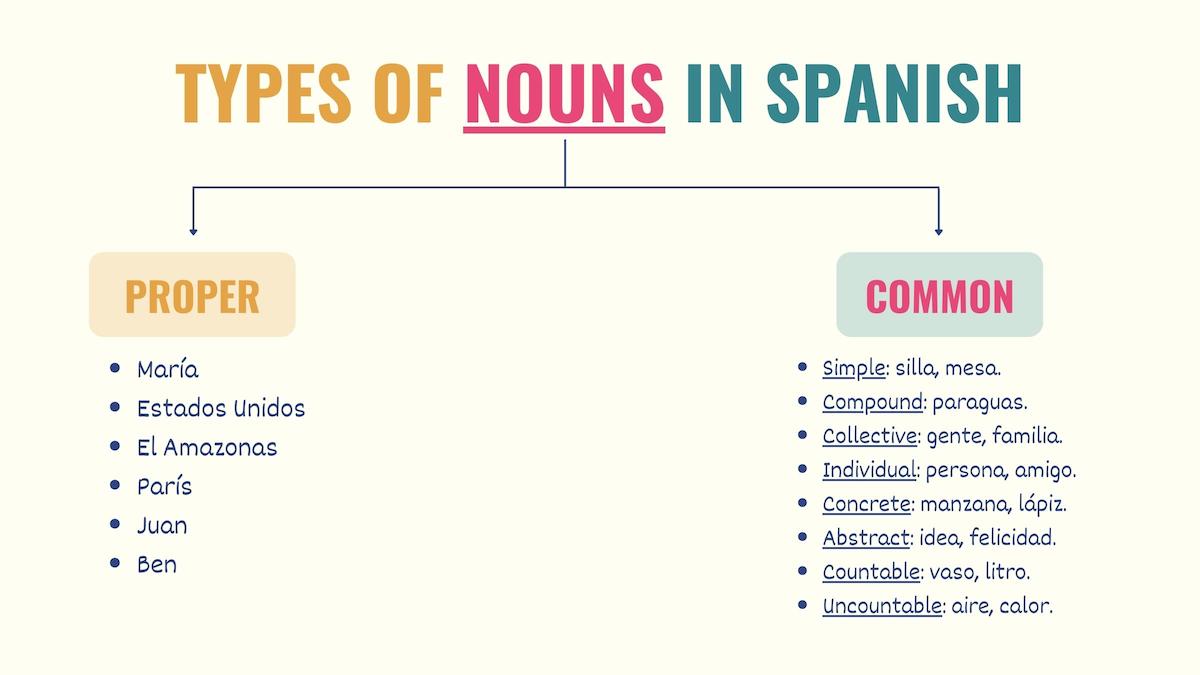 chart showing the types of nouns in spanish 