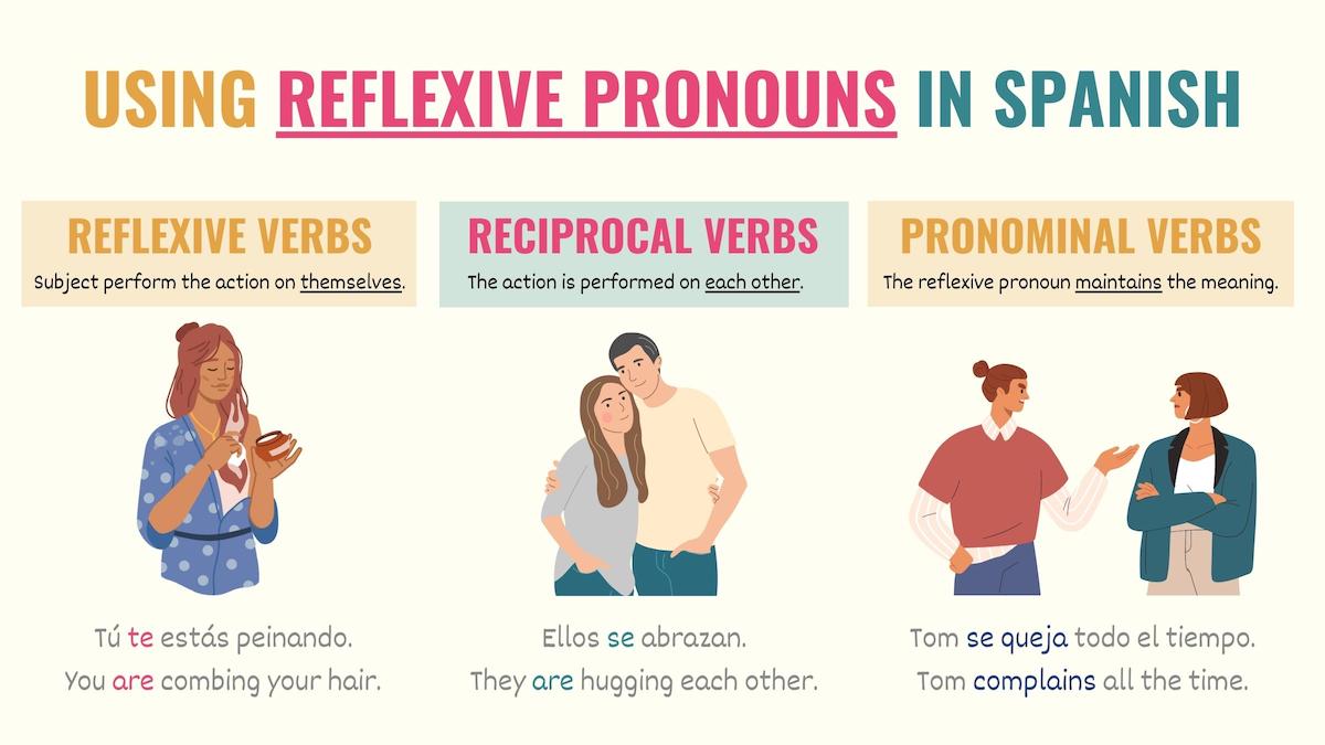 graphic showing the uses of reflexive pronouns in spanish