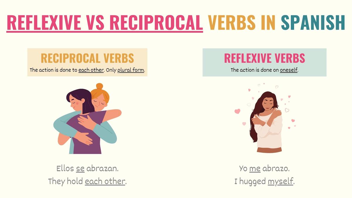 graphic showing the difference between reflexive vs reciprocal verbs in spanish