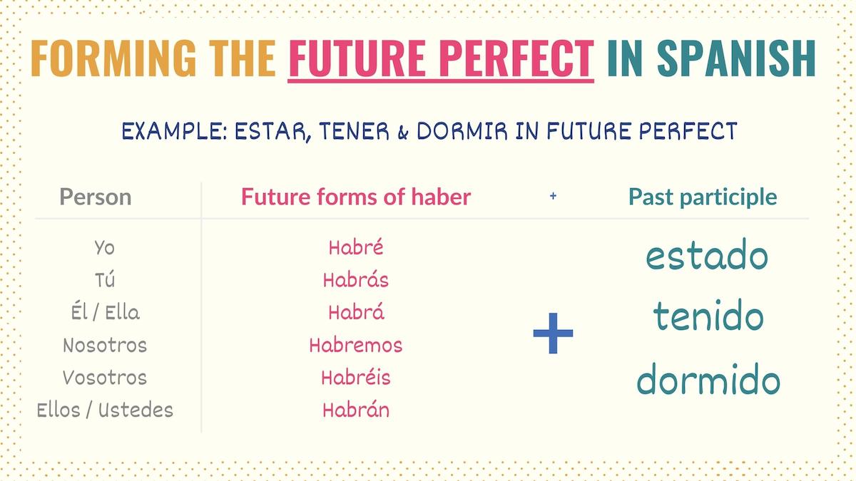 Conjugation chart of the future perfect in Spanish