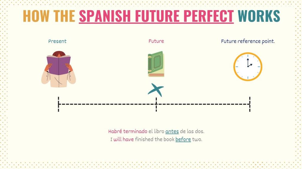 Spanish Future Perfect Tense Conjugation Chart & Uses