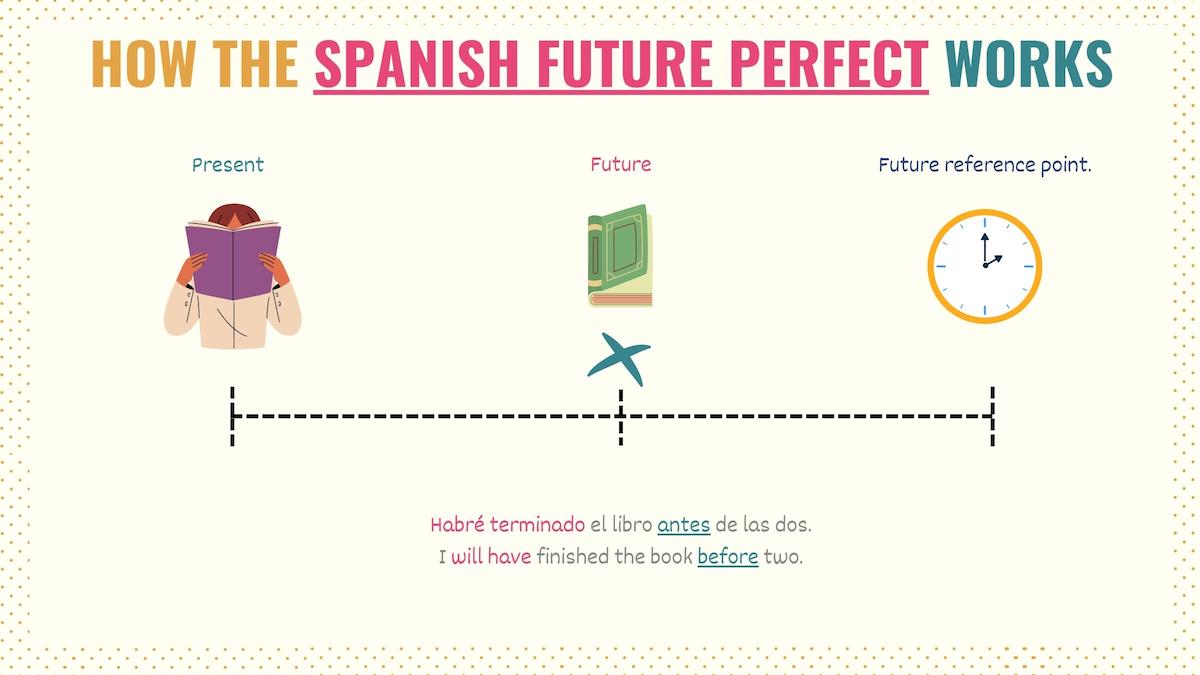 Graphic showing how the future perfect works in Spanish