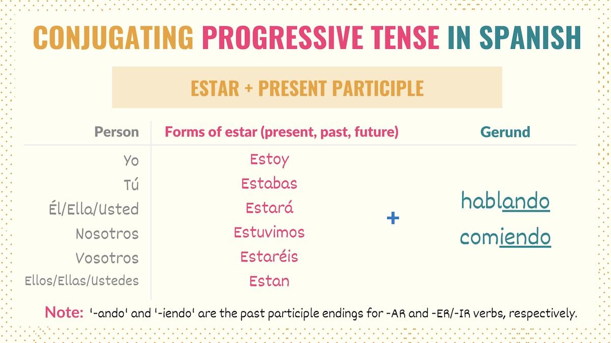 Conjugation chart for the progressive tenses in Spanish
