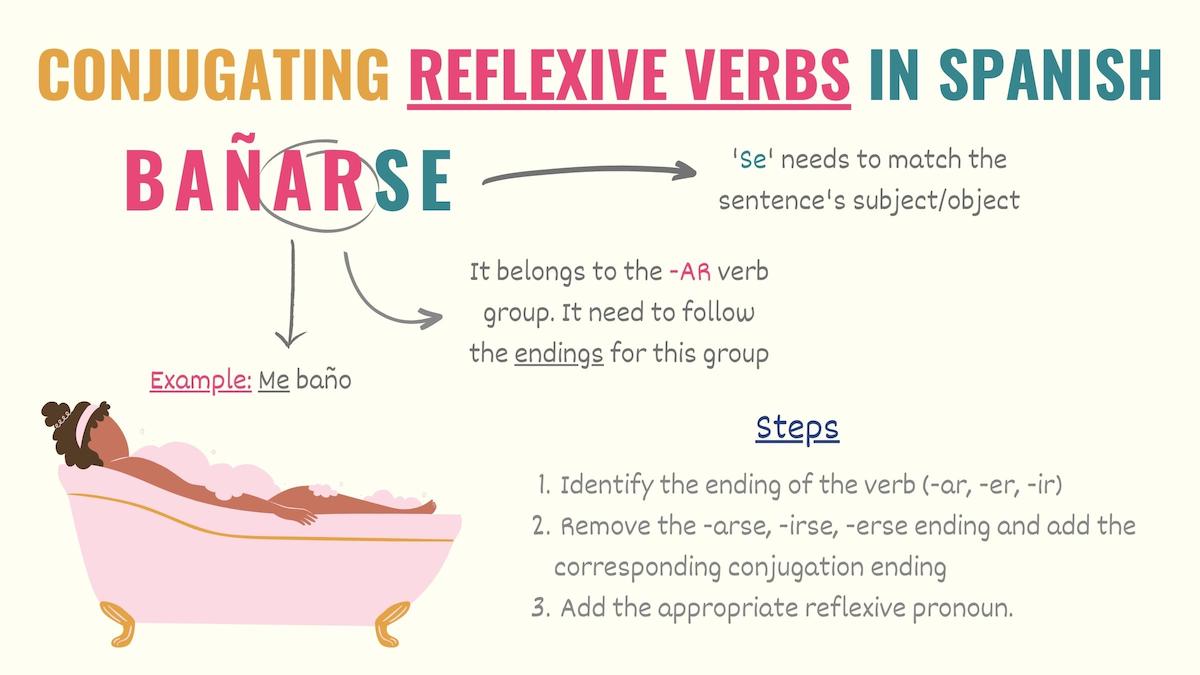 graphic showing how to conjugate reflexive verbs in spanish