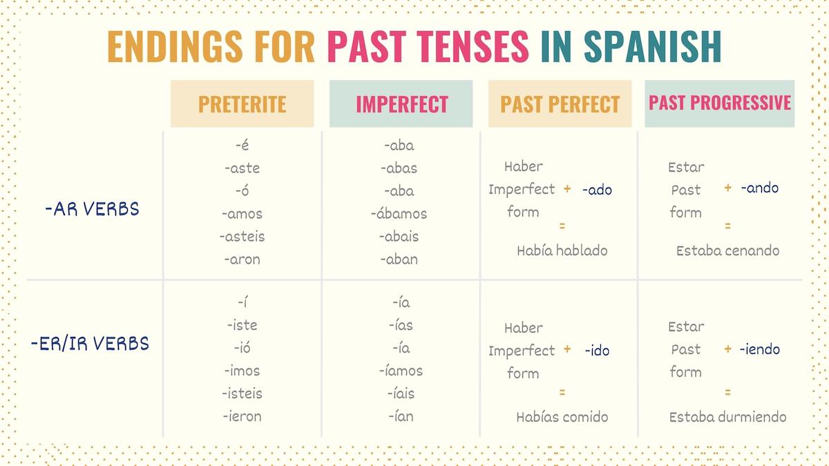 Conjugation chart with the endings for past tenses in Spanish