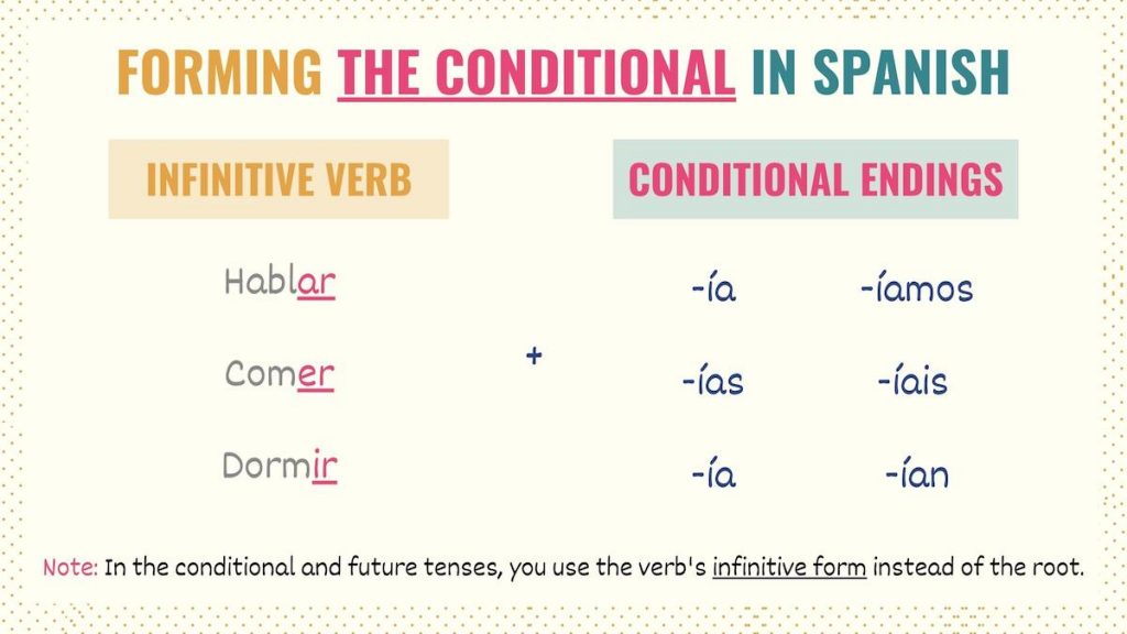 Chart showing how to form the conditional tense in Spanish