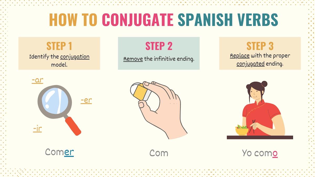 Graphic explaining how to conjugate verbs in Spanish