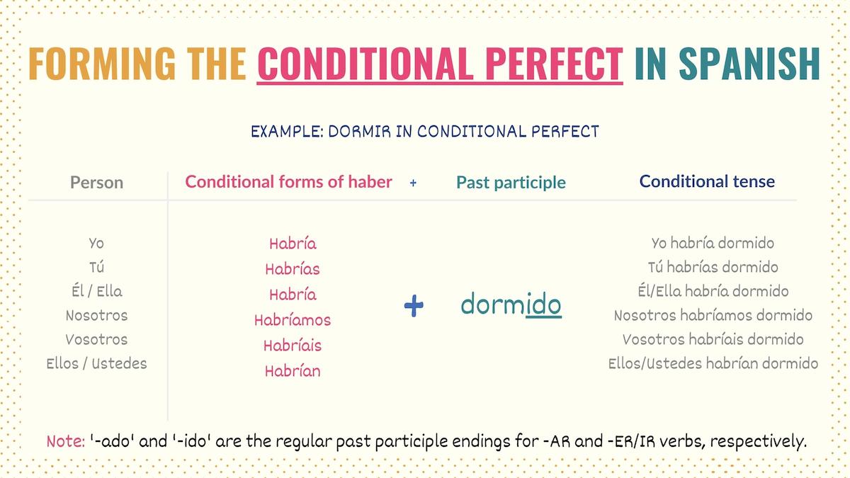 Chart showing how to form the Spanish conditional perfect