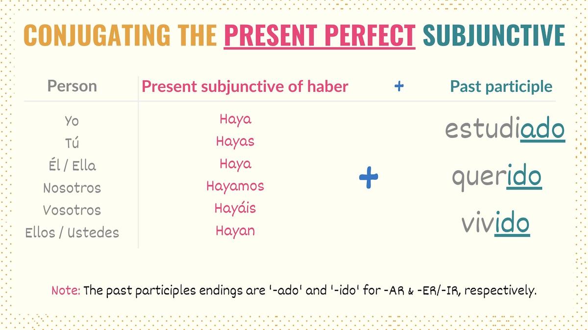 Conjugation chart showing how to form the Spanish present perfect subjunctive