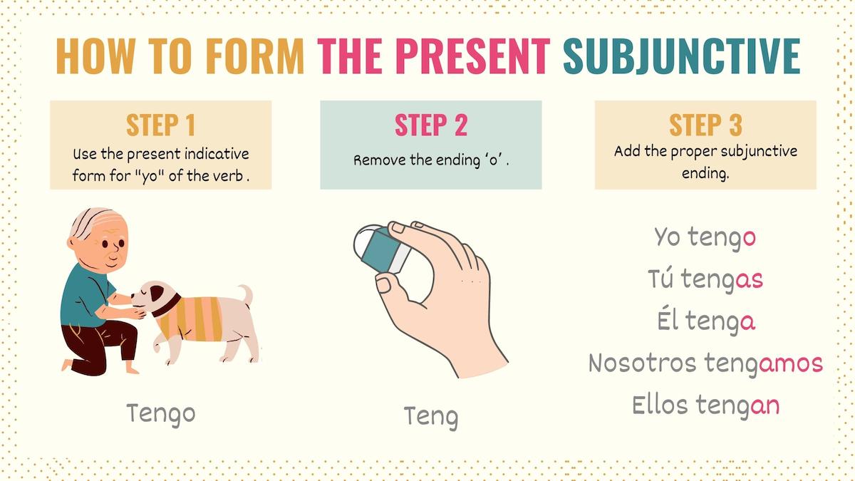 Graphic show how to form the present subjunctive in Spanish