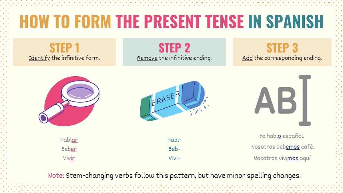 Graphic explaining how to form the present tense in spanish