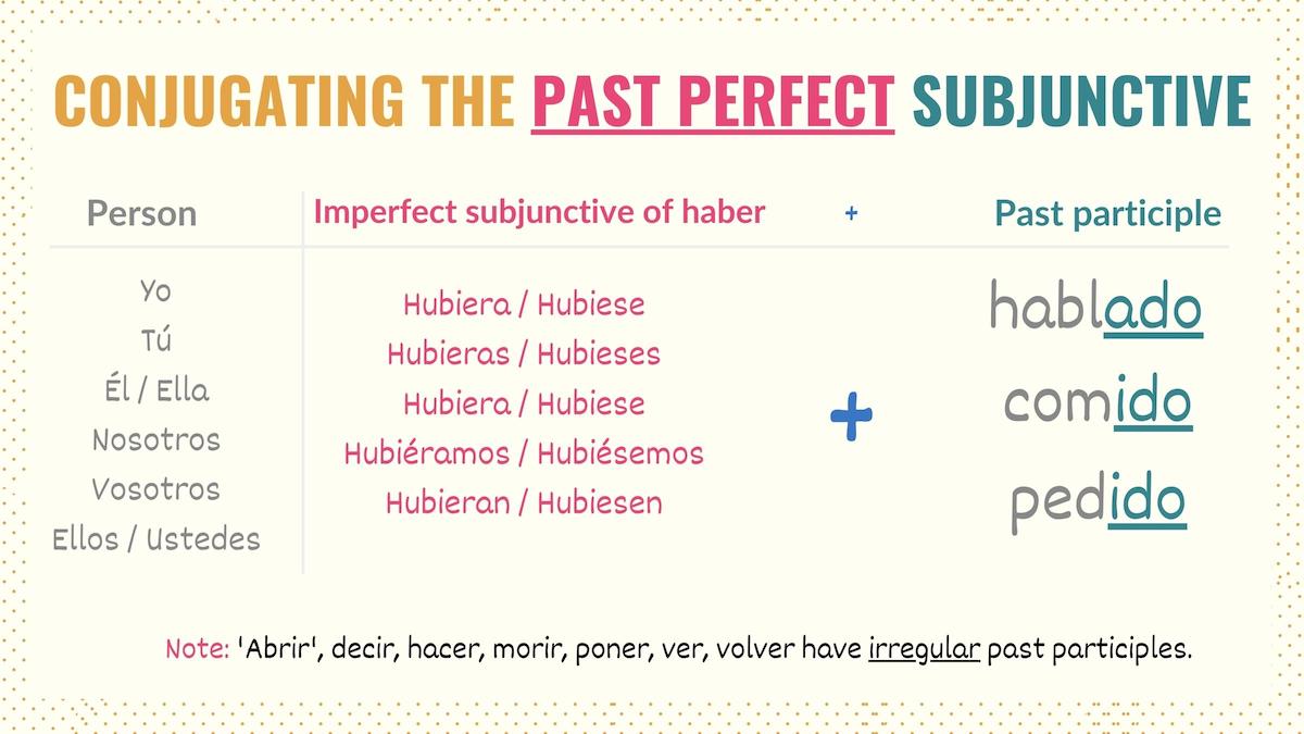 Chart showing how to conjugate the Spanish past perfect subjunctive