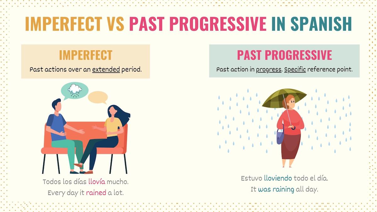 Graphic explaining the difference between the imperfect and past progressive in Spanish