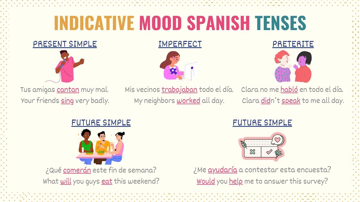 Graphic showing the indicative tenses in Spanish