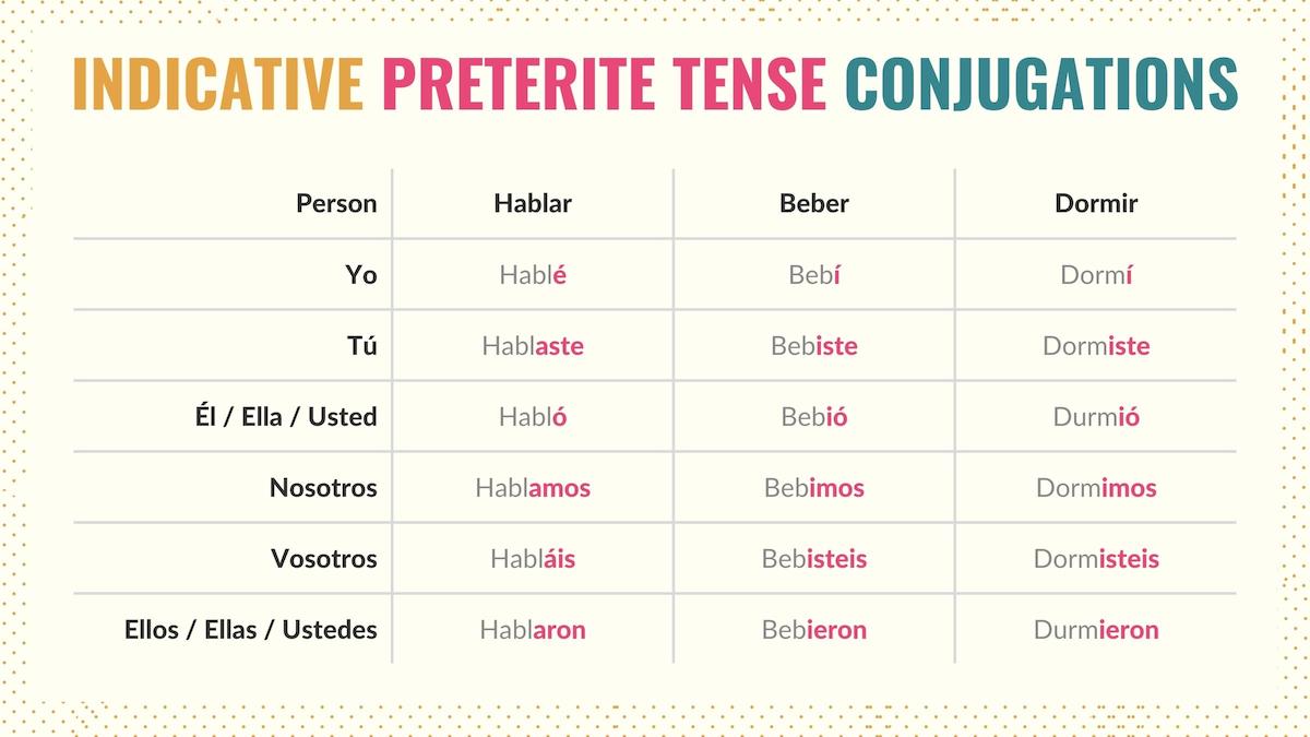 Conjugation chart showing the conjugations of the preterite