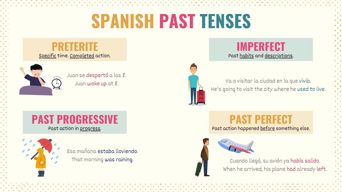 Graphic explaining the differences between Spanish past tenses