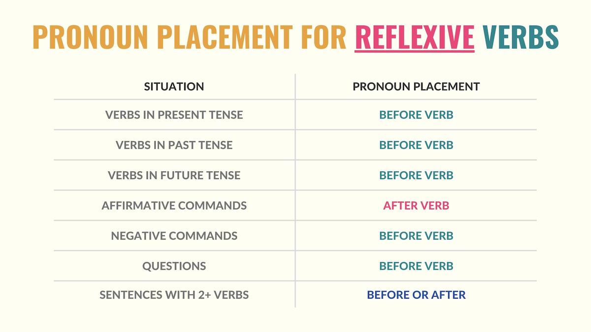 chart showing how to place reflexive pronouns in spanish