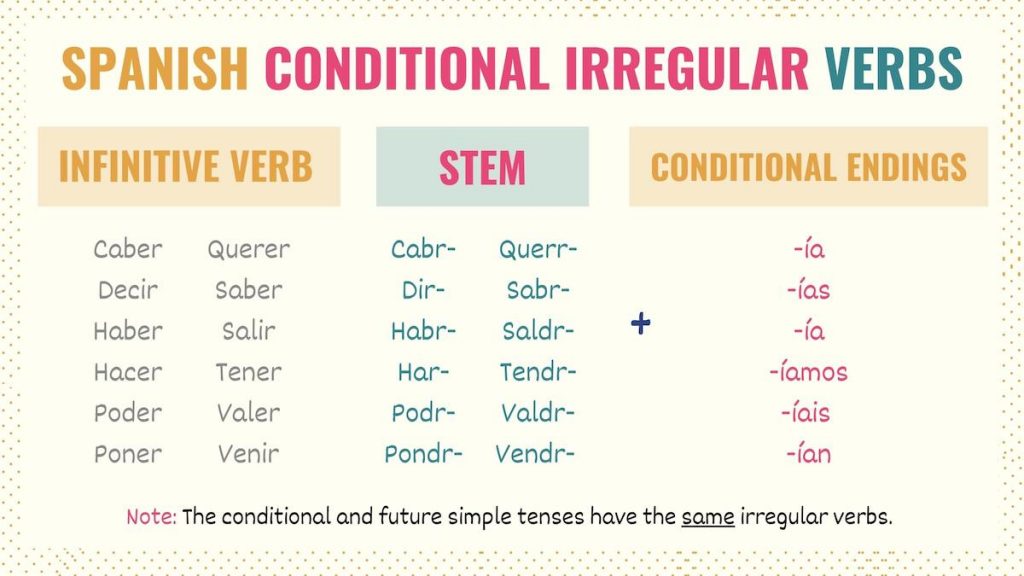Conditional Tense Spanish 101: Conjugations, Uses & Practice - Tell Me ...