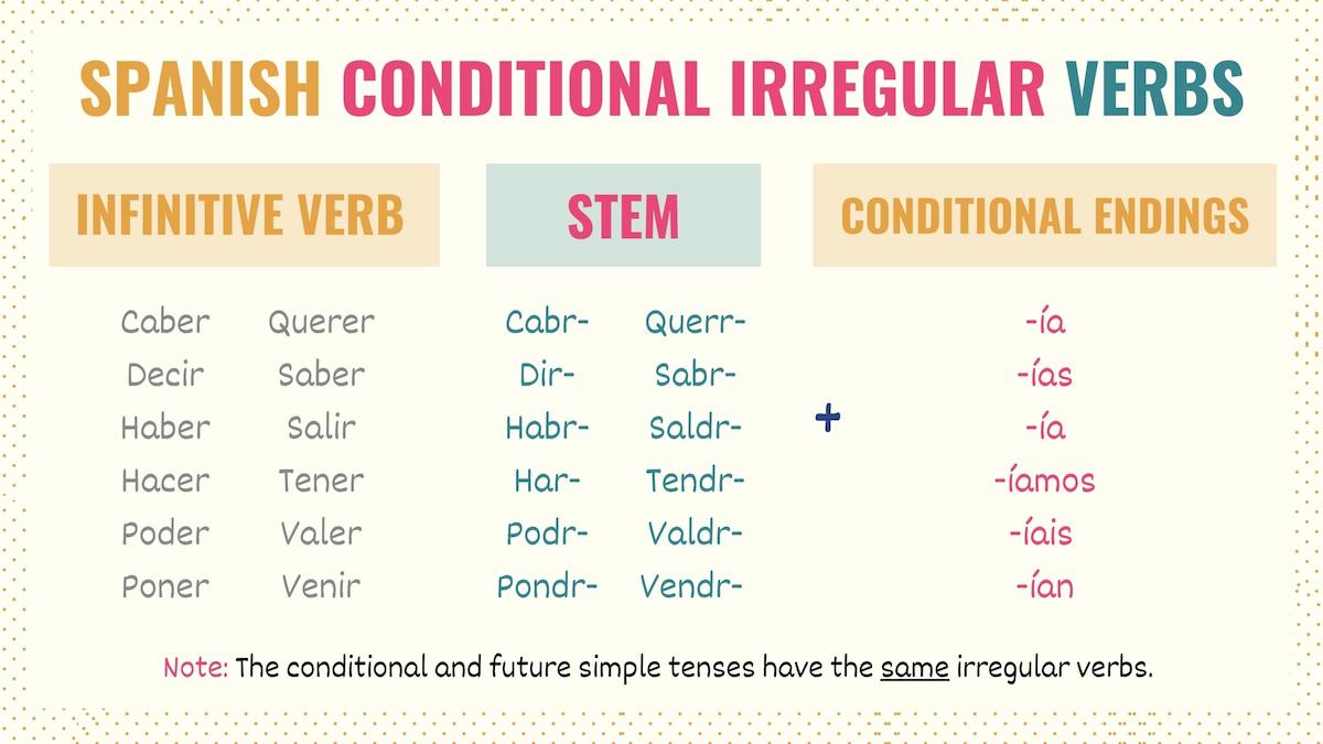 Conjugation chart with irregular verbs in the Spanish conditional