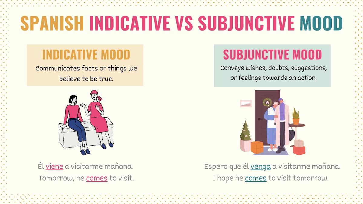 Graphic showing the difference between indicative and subjunctive