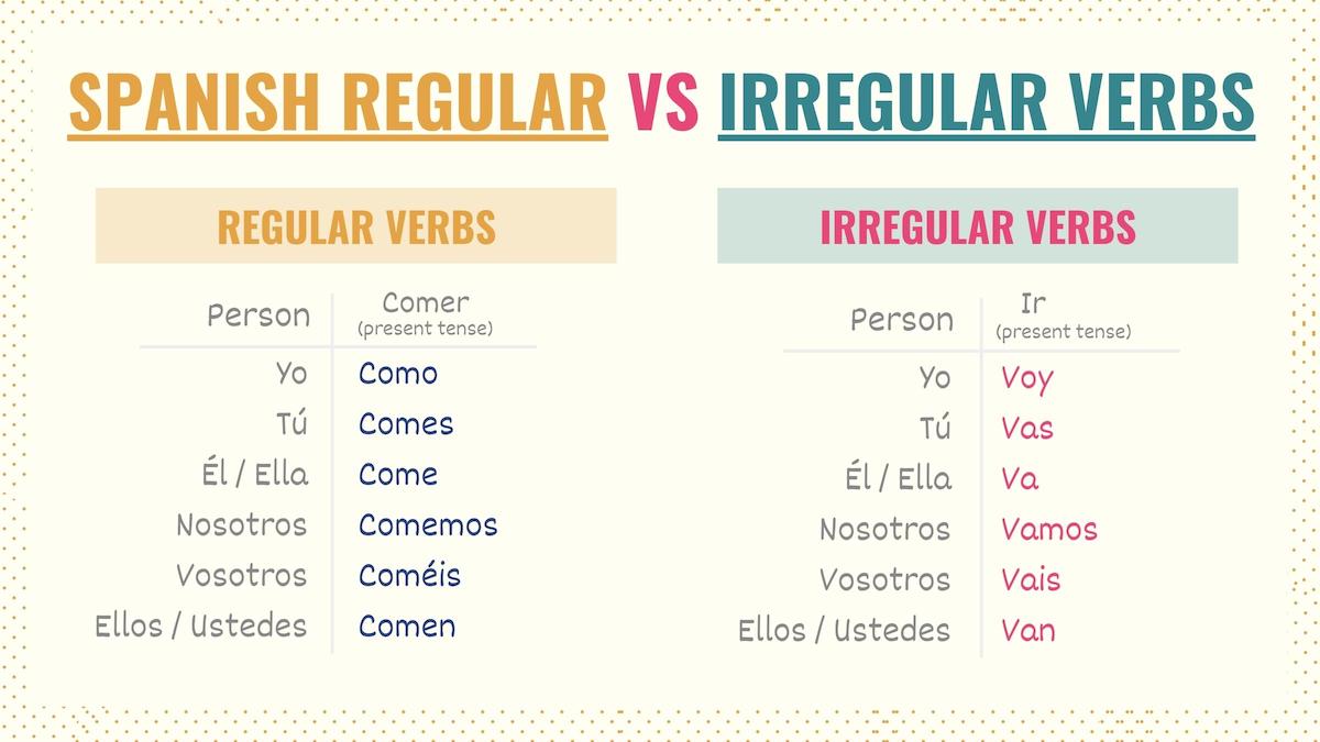 conjugation chart showing the differences between a regular and irregular verb in spanish