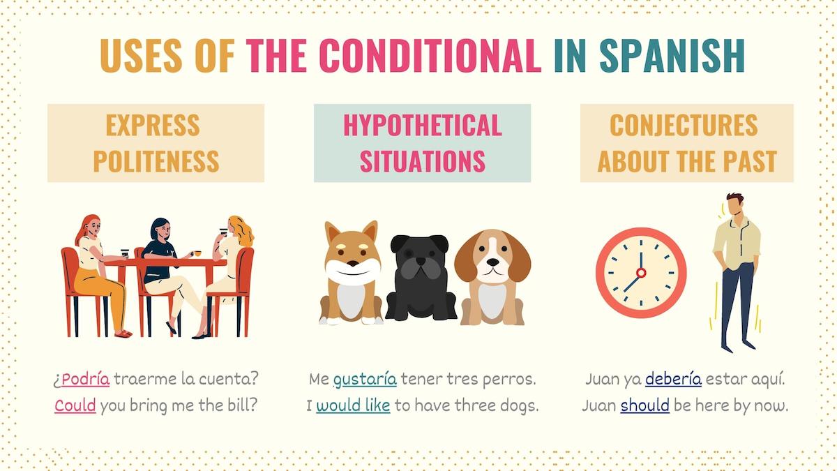 Graphic showing how to use the conditional tense in Spanish