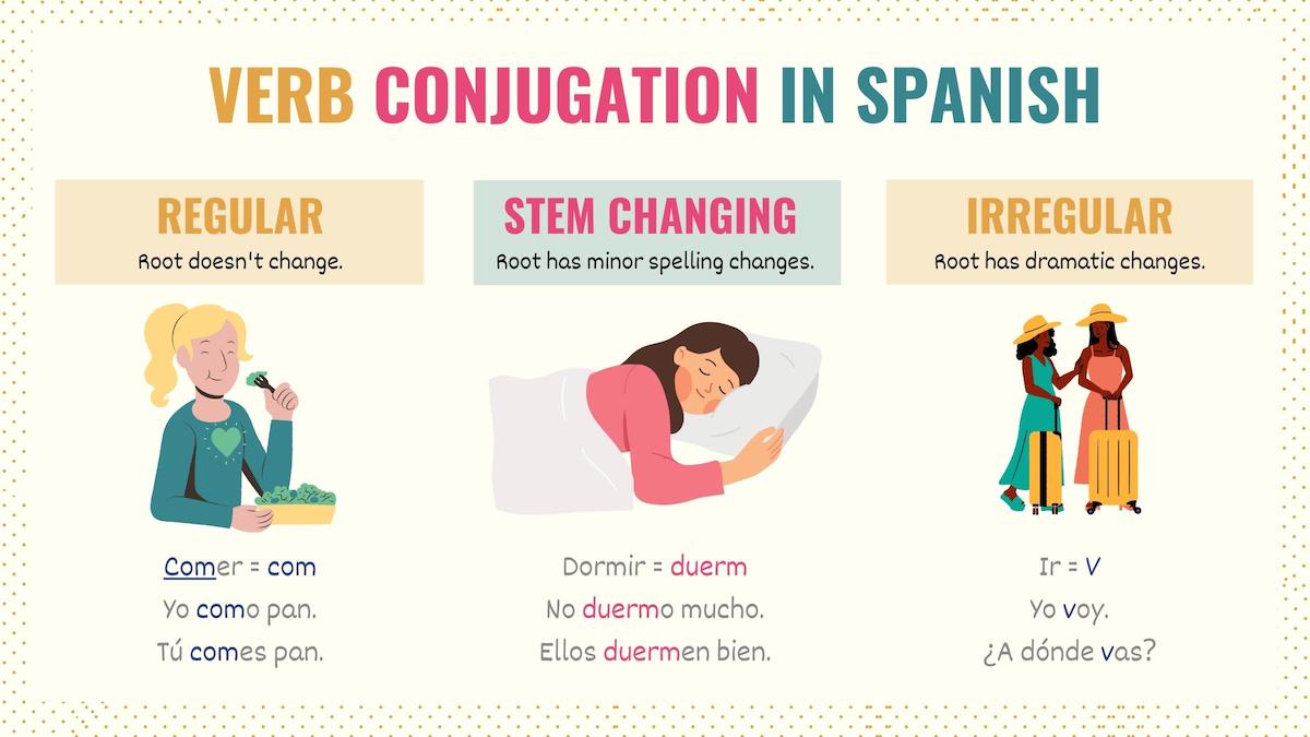 graphic showing the differences between regular, irregular and stem changing verbs in Spanish